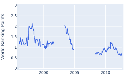 World ranking points over time for Ignacio Garrido