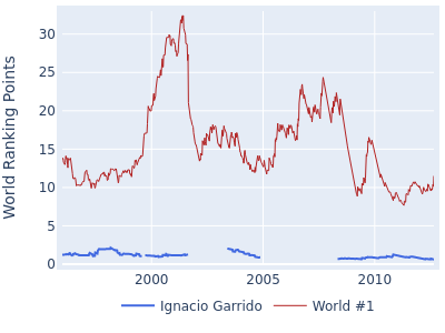 World ranking points over time for Ignacio Garrido vs the world #1