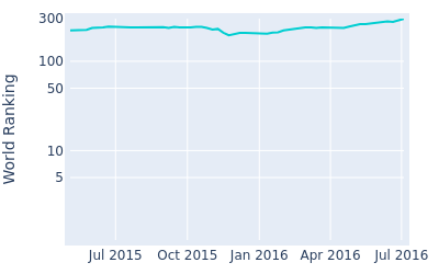 World ranking over time for Ikjae Jang