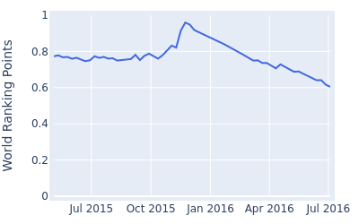 World ranking points over time for Ikjae Jang