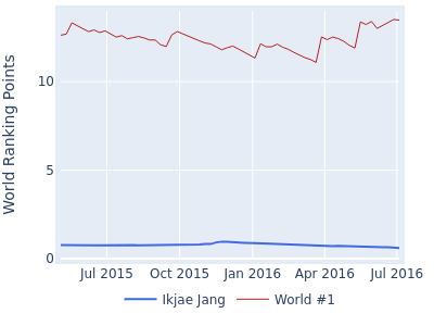 World ranking points over time for Ikjae Jang vs the world #1