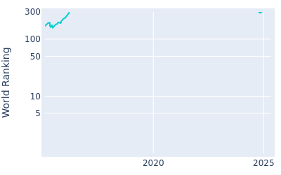 World ranking over time for Inhoi Hur