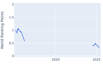 World ranking points over time for Inhoi Hur