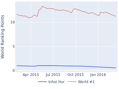 World ranking points over time for Inhoi Hur vs the world #1