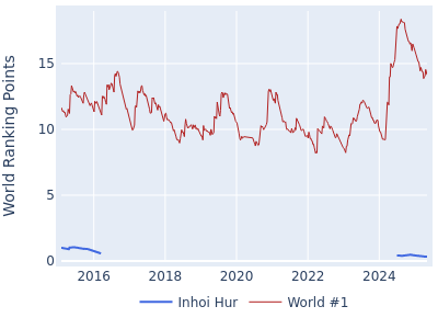 World ranking points over time for Inhoi Hur vs the world #1