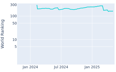 World ranking over time for Isaiah Salinda