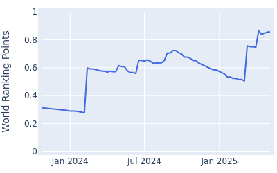 World ranking points over time for Isaiah Salinda