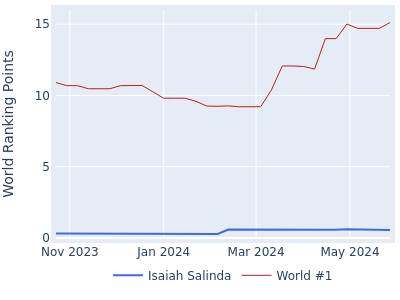 World ranking points over time for Isaiah Salinda vs the world #1