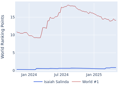 World ranking points over time for Isaiah Salinda vs the world #1