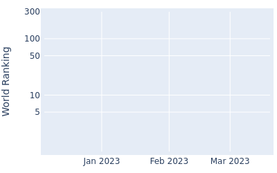 World ranking over time for Itthipat Buranatanyarat