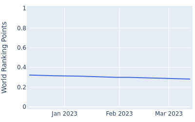 World ranking points over time for Itthipat Buranatanyarat