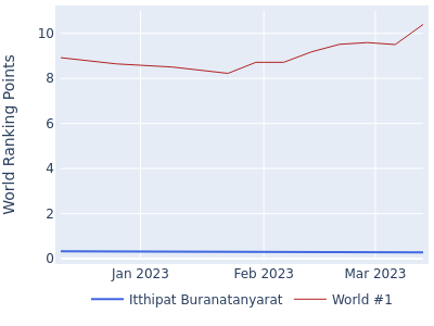 World ranking points over time for Itthipat Buranatanyarat vs the world #1