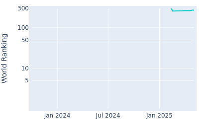 World ranking over time for Ivan Cantero Gutierrez