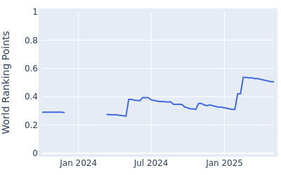 World ranking points over time for Ivan Cantero Gutierrez