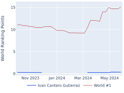 World ranking points over time for Ivan Cantero Gutierrez vs the world #1