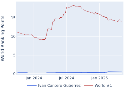 World ranking points over time for Ivan Cantero Gutierrez vs the world #1