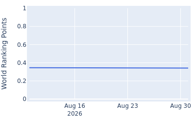 World ranking points over time for Jack Lundin