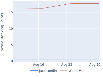 World ranking points over time for Jack Lundin vs the world #1