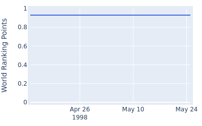 World ranking points over time for Jack Nicklaus