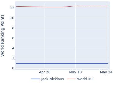 World ranking points over time for Jack Nicklaus vs the world #1