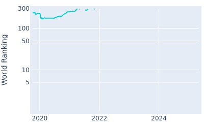 World ranking over time for Jack Senior