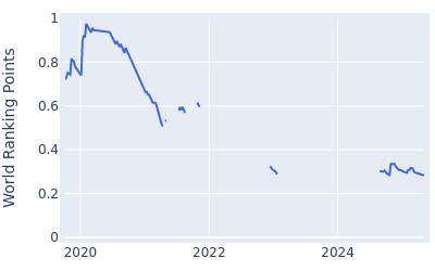 World ranking points over time for Jack Senior