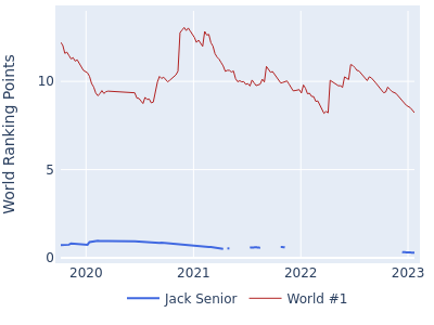 World ranking points over time for Jack Senior vs the world #1