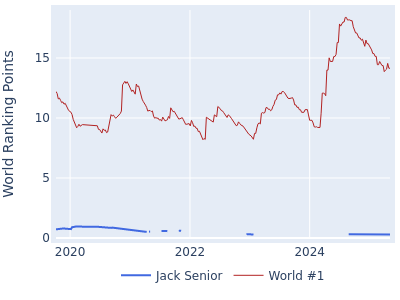 World ranking points over time for Jack Senior vs the world #1