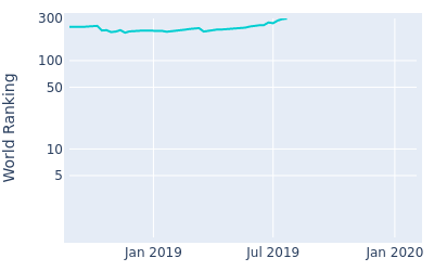 World ranking over time for Jack Singh Brar