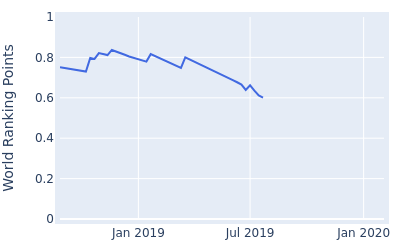 World ranking points over time for Jack Singh Brar