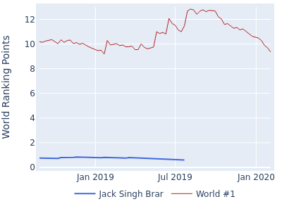 World ranking points over time for Jack Singh Brar vs the world #1