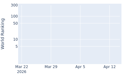 World ranking over time for Jack Thompson