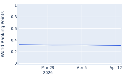 World ranking points over time for Jack Thompson