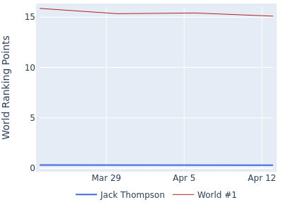 World ranking points over time for Jack Thompson vs the world #1