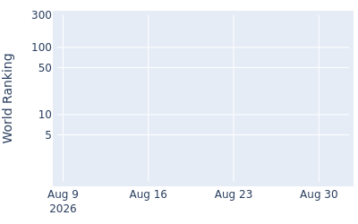 World ranking over time for Jackson Buchanan