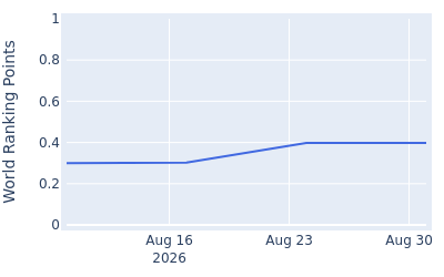 World ranking points over time for Jackson Buchanan