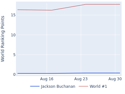World ranking points over time for Jackson Buchanan vs the world #1