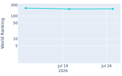 World ranking over time for Jackson Koivun