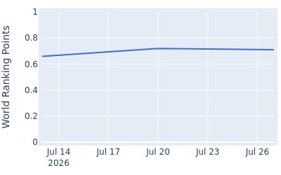 World ranking points over time for Jackson Koivun