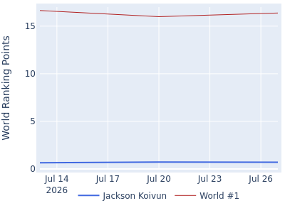 World ranking points over time for Jackson Koivun vs the world #1