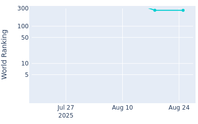 World ranking over time for Jackson Koivun(Am)