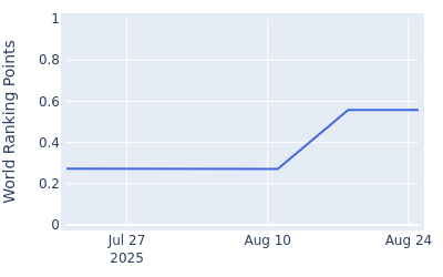 World ranking points over time for Jackson Koivun(Am)
