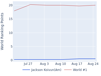 World ranking points over time for Jackson Koivun(Am) vs the world #1