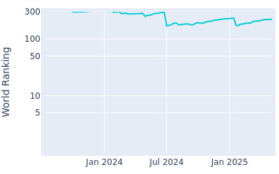 World ranking over time for Jackson Suber