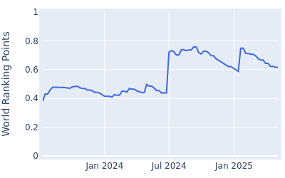 World ranking points over time for Jackson Suber