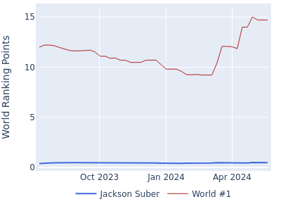 World ranking points over time for Jackson Suber vs the world #1