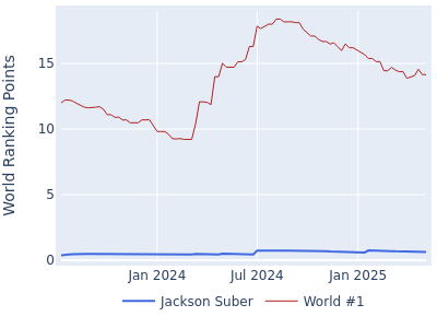 World ranking points over time for Jackson Suber vs the world #1