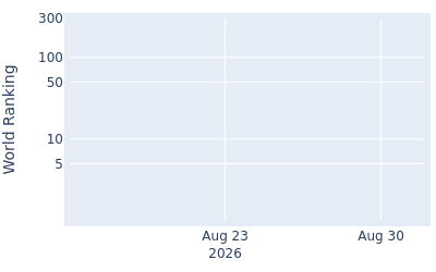 World ranking over time for Jackson Van Paris