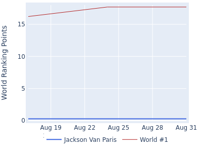World ranking points over time for Jackson Van Paris vs the world #1