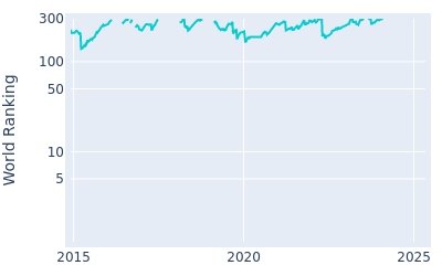 World ranking over time for Jaco Ahlers